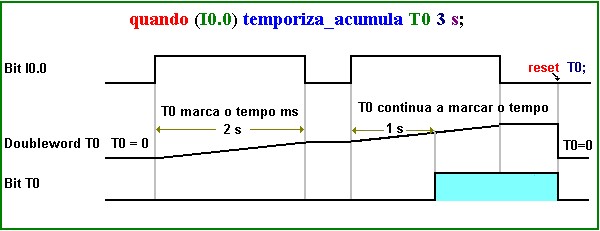 diagrama temporizador acumulado